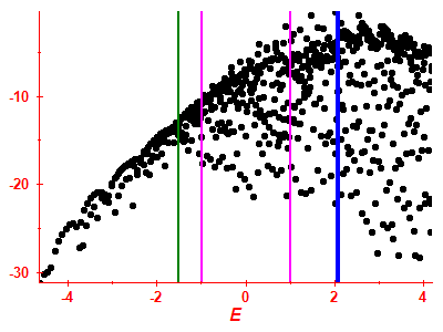 Strength function log